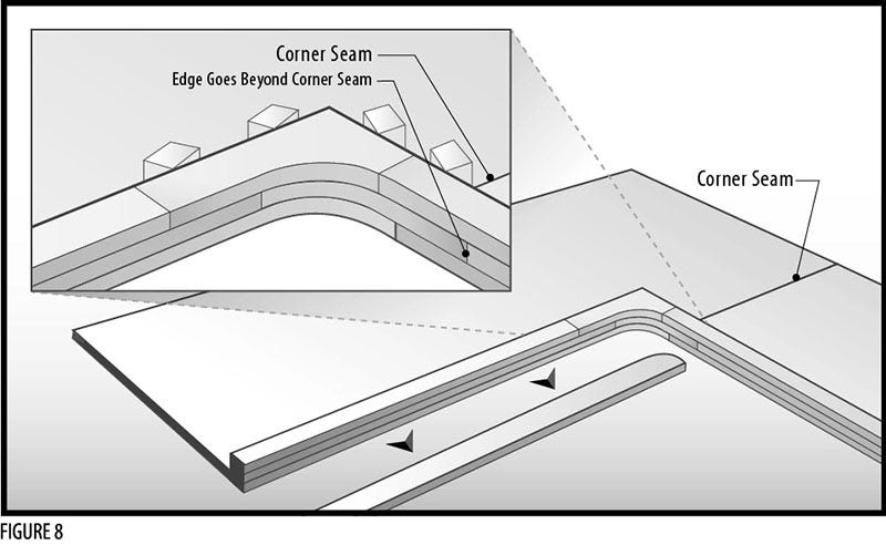 Layout of Sheets for Corner Seam Location and Edge Buildup