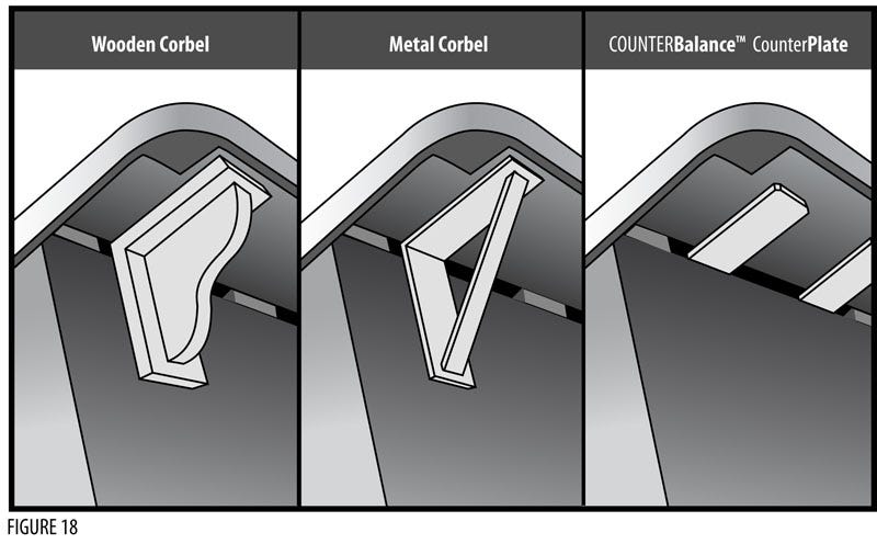 Supporting Counter Overhang