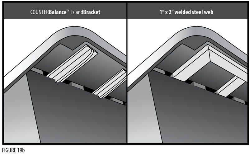 Supporting the Extended Overhang Supporting the Extended Overhang