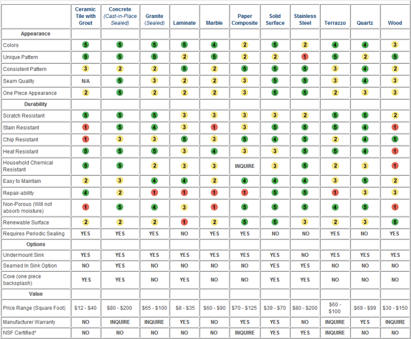 Comparison Chart Solidsurface Com